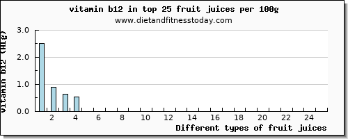 fruit juices vitamin b12 per 100g